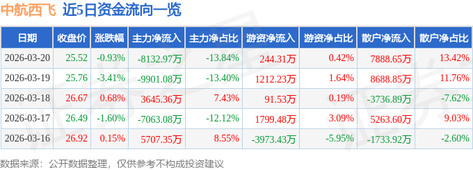 股票行情快报：中航西飞（000768）3月20日主力资金净卖出8132.97万元