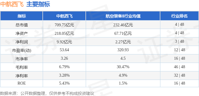 股票行情快报：中航西飞（000768）3月20日主力资金净卖出8132.97万元