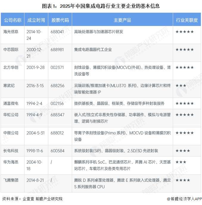 【前瞻分析】2026年中国集成电路行业龙头企业及各方面对比分析