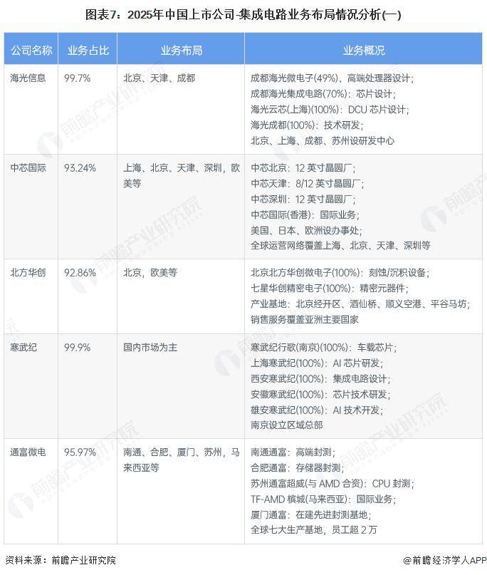 【前瞻分析】2026年中国集成电路行业龙头企业及各方面对比分析