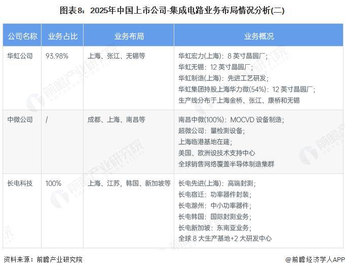 【前瞻分析】2026年中国集成电路行业龙头企业及各方面对比分析