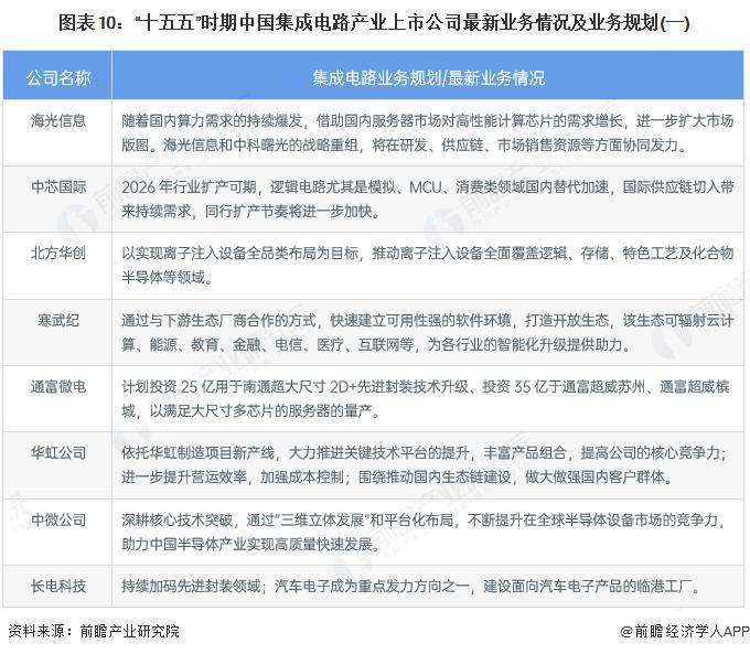 【前瞻分析】2026年中国集成电路行业龙头企业及各方面对比分析