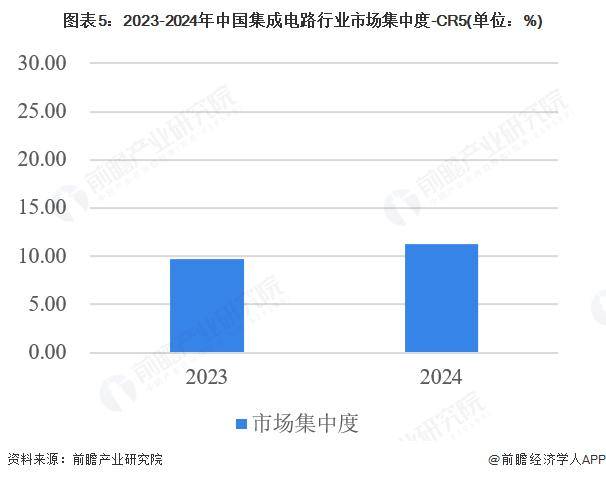 【前瞻分析】2026年中国集成电路行业龙头企业及各方面对比分析