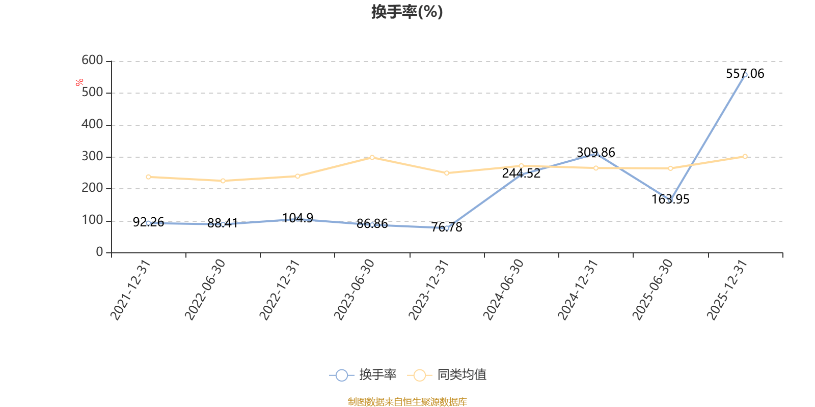 新华行业龙头主题股票：2025年换手率达768.17%