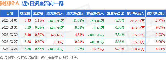 股票行情快报：陕国投Ａ（000563）4月1日主力资金净卖出1830.95万元