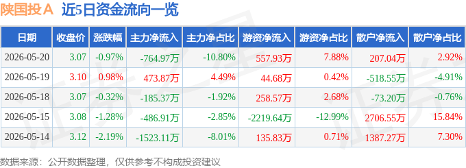 股票行情快报：陕国投Ａ（000563）5月20日主力资金净卖出764.97万元