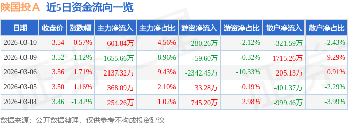 股票行情快报：陕国投Ａ（000563）3月10日主力资金净买入601.84万元