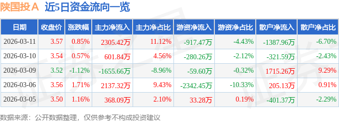股票行情快报：陕国投Ａ（000563）3月11日主力资金净买入2305.42万元