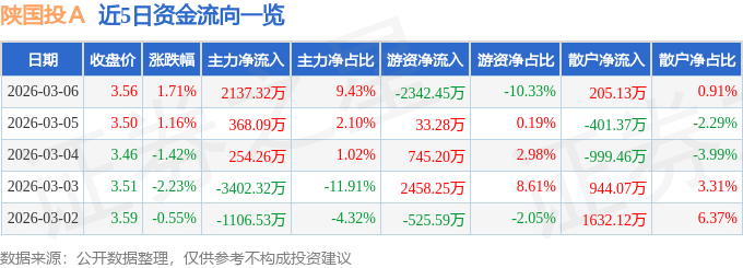 股票行情快报：陕国投Ａ（000563）3月6日主力资金净买入2137.32万元
