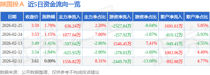 股票行情快报：陕国投Ａ（000563）2月25日主力资金净买入636.24万元