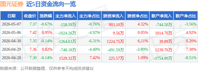 股票行情快报：国元证券（000728）5月7日主力资金净卖出158.59万元