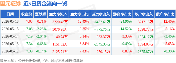 股票行情快报：国元证券（000728）5月18日主力资金净买入3220.48万元