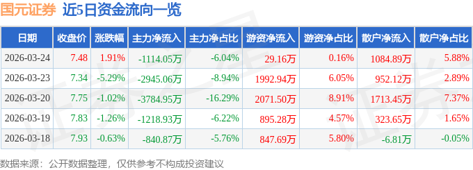 股票行情快报：国元证券（000728）3月24日主力资金净卖出1114.05万元