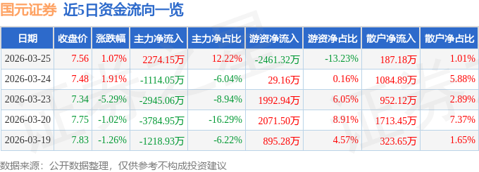 股票行情快报:国元证券(000728)3月25日主力资金净买入2274.15万元