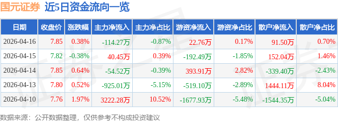 股票行情快报：国元证券（000728）4月16日主力资金净卖出114.27万元