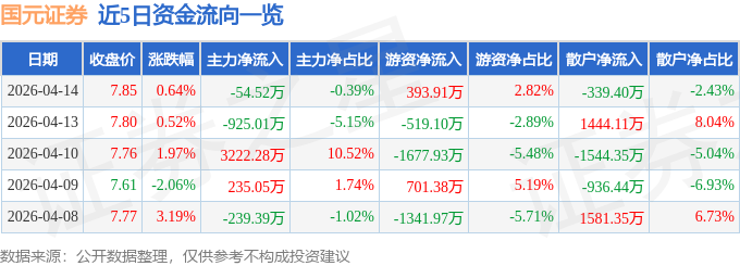 股票行情快报:国元证券(000728)4月14日主力资金净卖出54.52万元