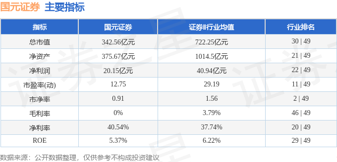 股票行情快报:国元证券(000728)4月14日主力资金净卖出54.52万元