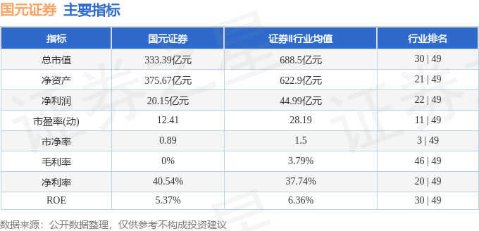 股票行情快报：国元证券（000728）4月2日主力资金净卖出2039.77万元