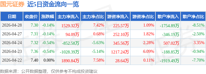股票行情快报:国元证券(000728)4月28日主力资金净买入1529.32万元