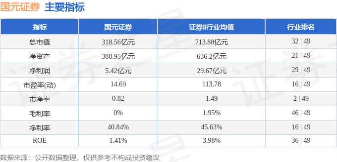 股票行情快报:国元证券(000728)4月28日主力资金净买入1529.32万元