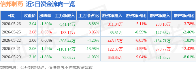 股票行情快报:信邦制药(002390)5月26日主力资金净卖出541.14万元