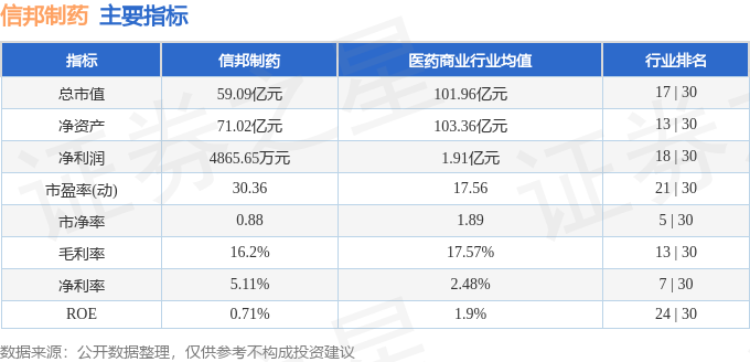 股票行情快报:信邦制药(002390)5月26日主力资金净卖出541.14万元