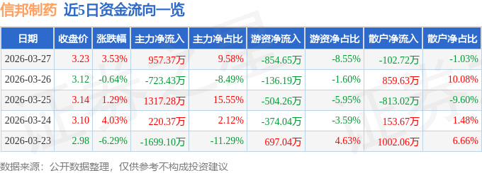 股票行情快报：信邦制药（002390）3月27日主力资金净买入957.37万元