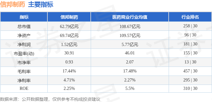 股票行情快报：信邦制药（002390）3月27日主力资金净买入957.37万元