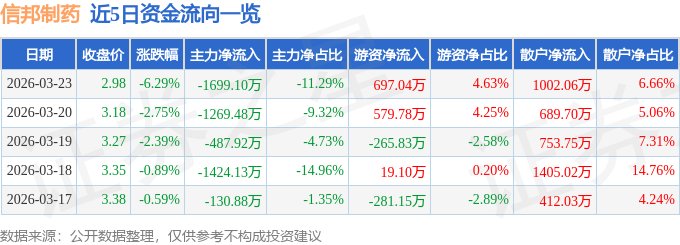 股票行情快报：信邦制药（002390）3月23日主力资金净卖出1699.10万元