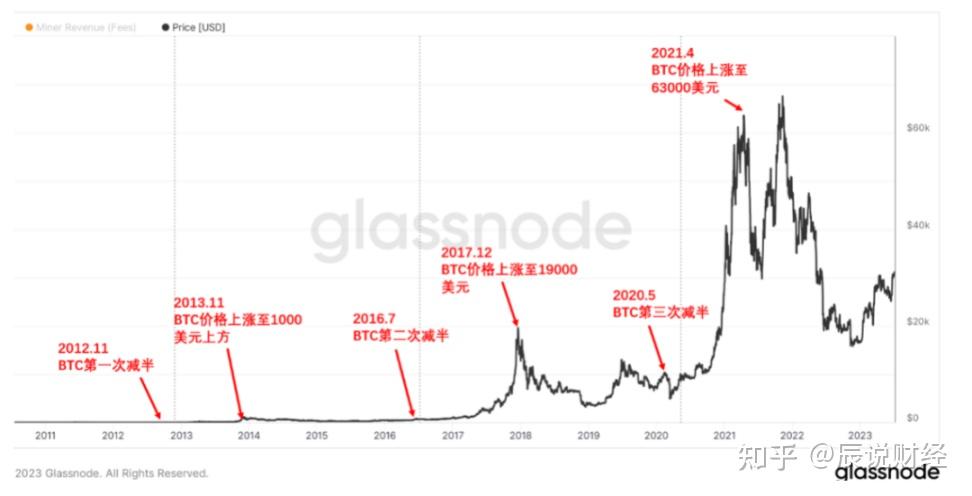 比特币价格(比特币价格曲线) 比特币价格(比特币价格曲线)